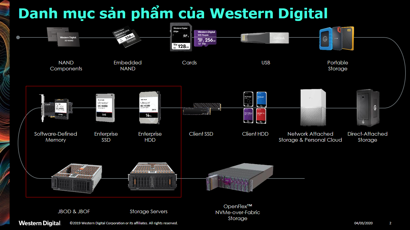 Nền tảng lưu trữ cho trung tâm dữ liệu của Western Digital